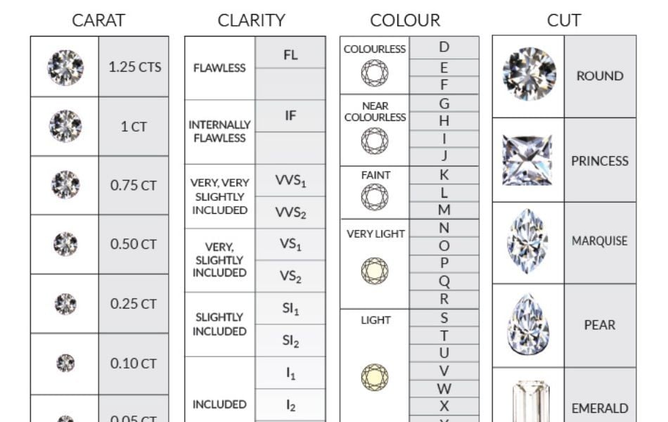 Theo hệ thống GIA, Diamond Clarity Scale được chia thành 11 cấp độ cụ thể thuộc 6 nhóm chính: FL (Hoàn mỹ), IF (Hoàn hảo bên trong), VVS (Rất rất ít tạp chất), VS (Rất ít tạp chất), SI (Ít tạp chất) và I (Có tạp chất).