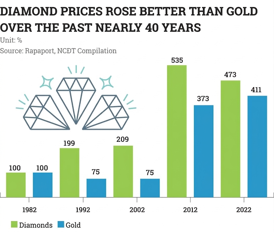 nên đầu tư kim cương hay chứng khoán